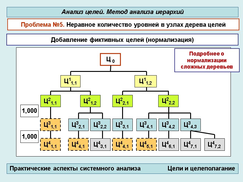 Добавление фиктивных целей (нормализация) Анализ целей. Метод анализа иерархий Практические аспекты системного анализа 